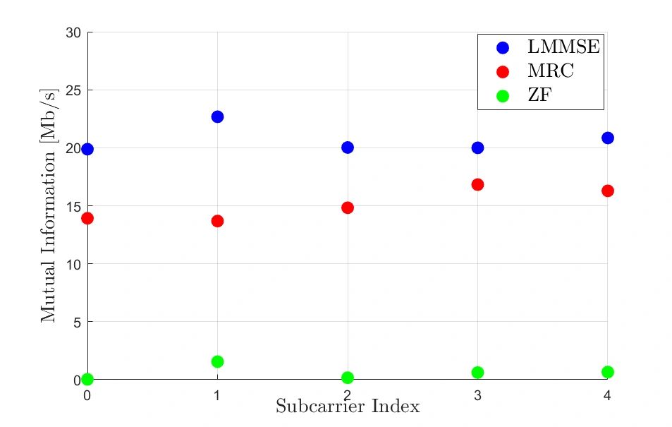 MIMO capacity per subcarrier